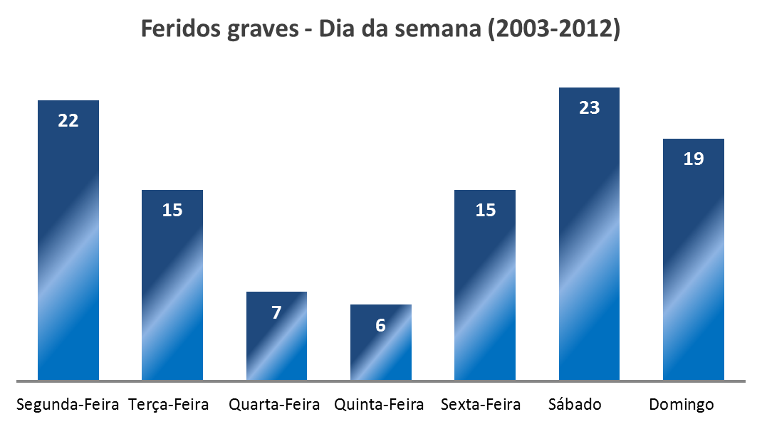 Feridos graves segundo o dia da