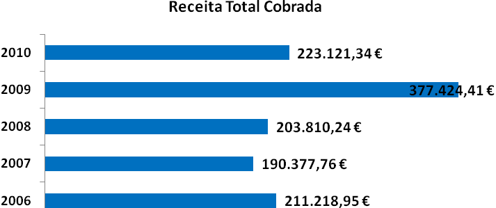 coincidente com o acto eleitoral. Em 2010, este executivo foi confrontado com um decréscimo de 40,88% das receitas totais.