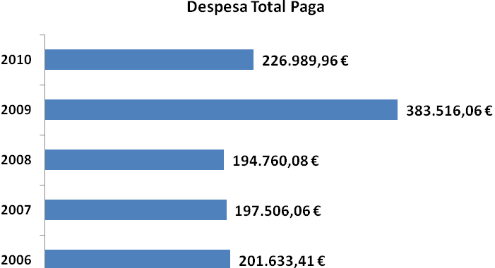 Tabela 9 - Evolução da Despesa Total Ano Despesa Total Paga Δ% Homóloga 2006 201.