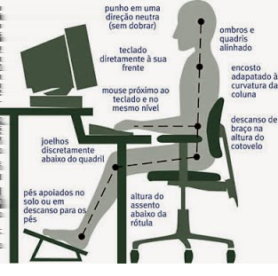 2- Curvar o pescoço para visualizar a tela. 3- Coluna curvada, sem apoio.