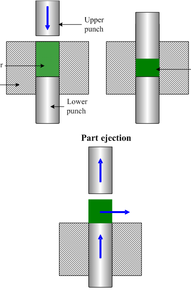 3 Fluido pressurizado Enchimento da matriz