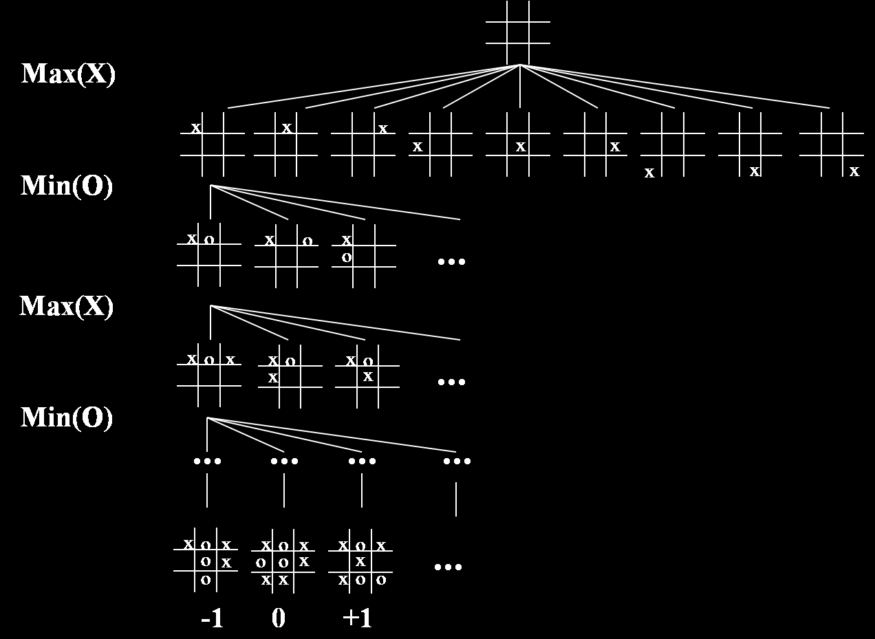 2.1. J2 Velha 5 Figura 2.1: Árvore de busca parcial para o jogo da velha. 4. Sucessor.java - Classe responsável em gerar os sucessores, utilizados no algoritmo MiniMax.