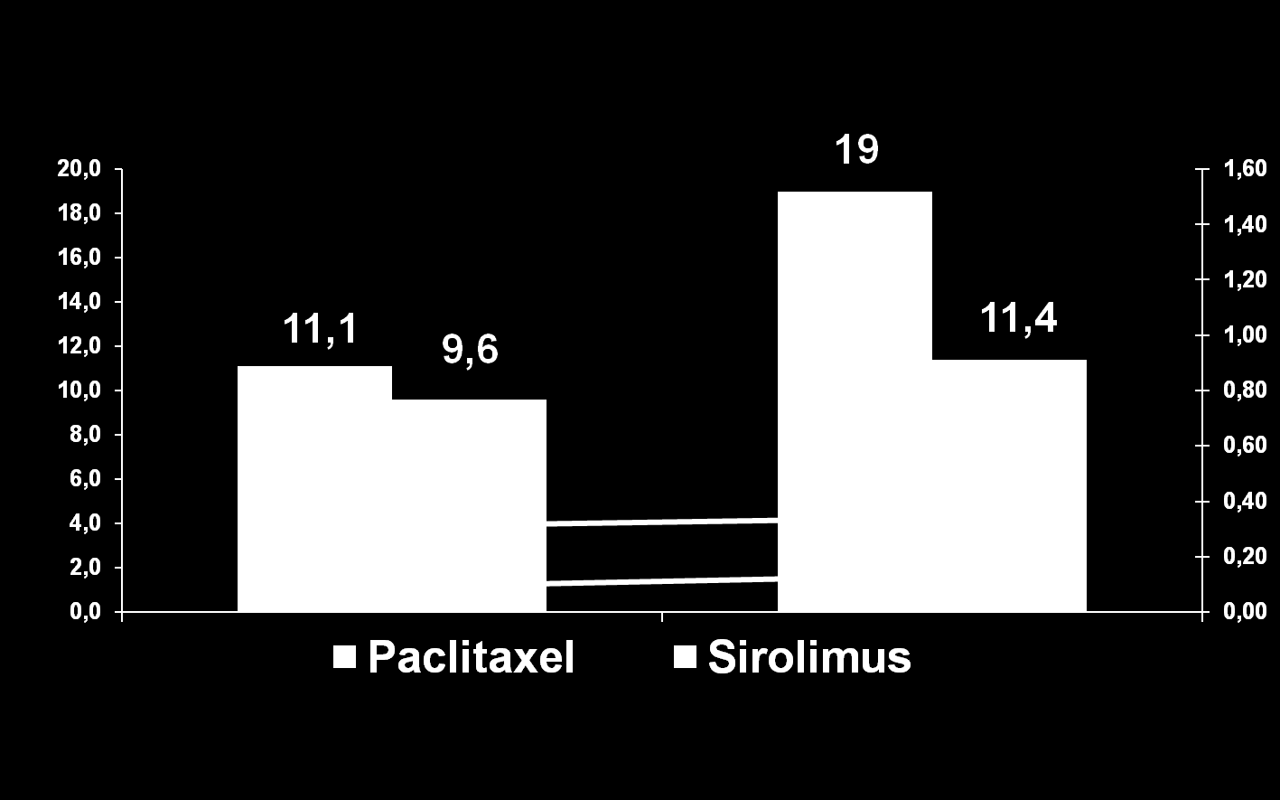 Estudos Randomizados Comparando Stents com sirolimus versus com paclitaxel em Vasos de Pequeno Diâmetro Reestenose (%) REALITY (DR<