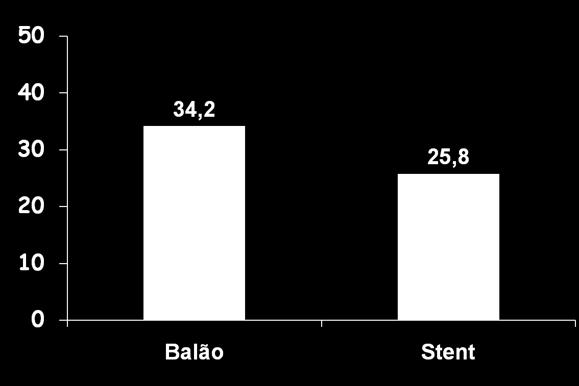 ICP com Balão versus Stent não Farmacológico Metanálise de Moreno et al n=3541; 11 estudos