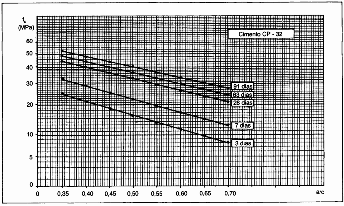 2. Cálculo da resistência de dosagem (fcj) - Adota-se a equação constante NBR6118: f cj = f ck + 1,65S d Onde: fcj = Resistência do concreto à compressão idade de j dias (MPa) fck = Resistência