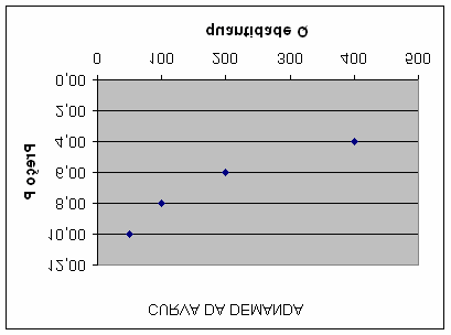 A redução das quantidades demandadas de bananas decorrente do aumento dos preços pode ser explicada por duas razões.