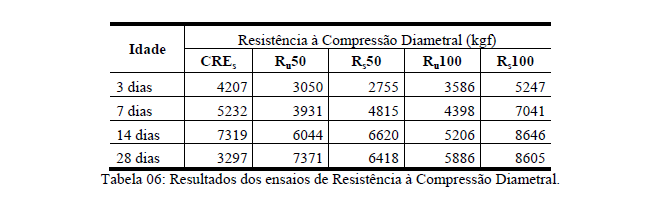 De acordo com Lima (1999), pelo fato de os resíduos da construção serem compostos de materiais porosos, os agregados reciclados provenientes deles apresentam, na maioria das vezes, massas específicas