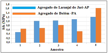 4.2.2 Resistência de aderência à tração Analisando-se a Tabela 9 e a Figura 17, verifica-se que a média de resistência à tração por arrancamento da amostra de revestimento com agregado de Laranjal do