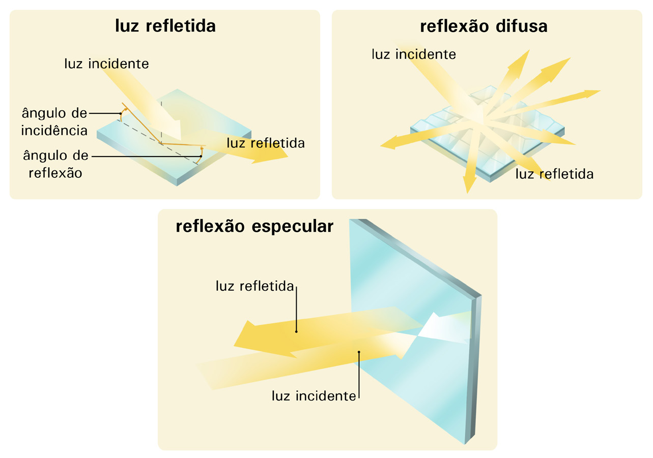 Óptica» Reflexão da Luz 1 Luz na Interface entre dois meios A reflexão da luz é um dos fenômenos mais comuns que envolvem a luz.