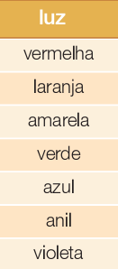 Um raio de luz aproxima-se da normal ao passar do ar para a água (à esquerda) e afasta-se da normal