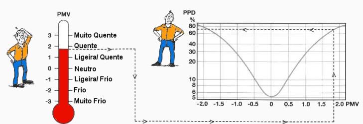 Fig. 3 - Escala de perceção térmica.