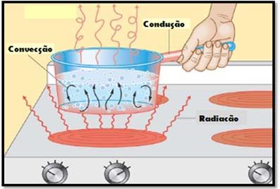 A Fig.9 sintetiza os três tipos de processos de transporte de energia térmica. Fig. 9 - Mecanismos de trocas de calor.