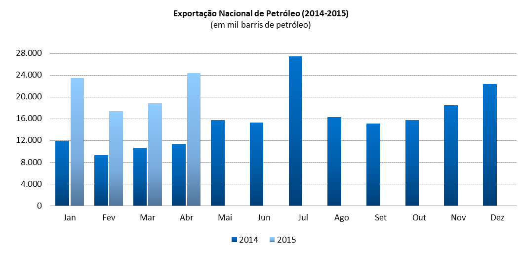 2.5 Importação Nacional de Petróleo (2014 2015) Importação Nacional de Petróleo (2014-2015) (em mil barris de petróleo) 28.000 25.000 22.000 19