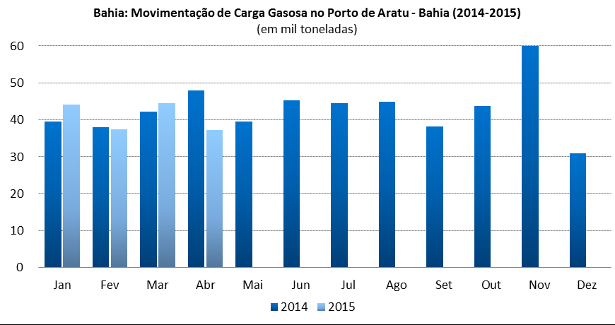 3.5 Movimentação de Carga Líquida no Porto de Aratu-BA (2014-2015) Fonte: CODEBA; elaboração FIEB/SDI.