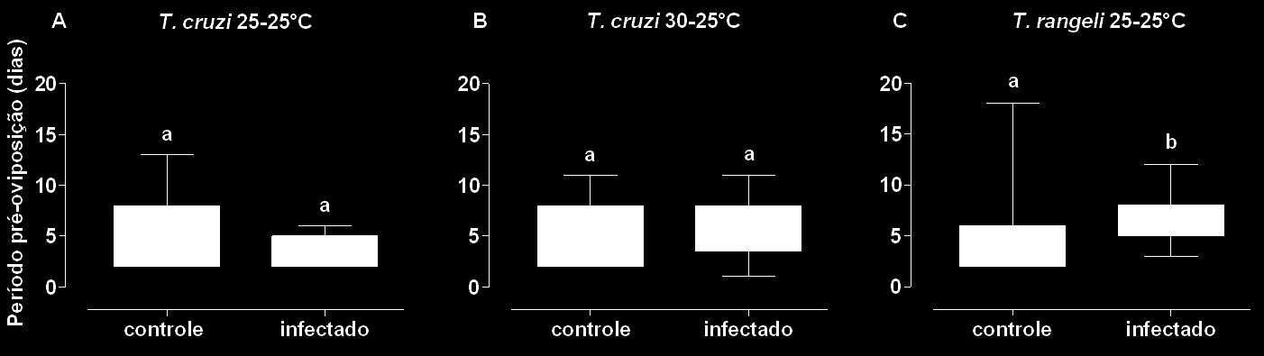 4 RESULTADOS 4.1 A infecção por tripanosomas sobre a fecundidade e fertilidade de R. prolixus 4.1.1 Período de pré-oviposição A figura 10 mostra a duração do periodo de pré-oviposição dos pares de R.