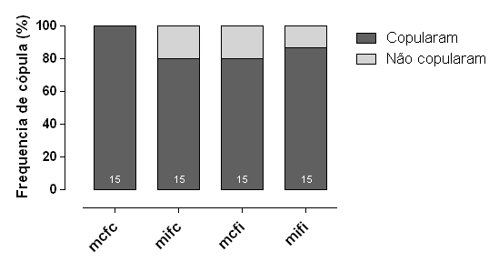 também não foi significativamente diferente em nenhum dos tratamentos (Tabela 1, para todas as análises em relação ao grupo controle (mcfc): Teste Mann Whitney, p>0,05).
