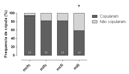 Figura 20 - Efeito da infecção por T. rangeli 25-25ºC sobre a frequência de cópula (%) de pares de R.