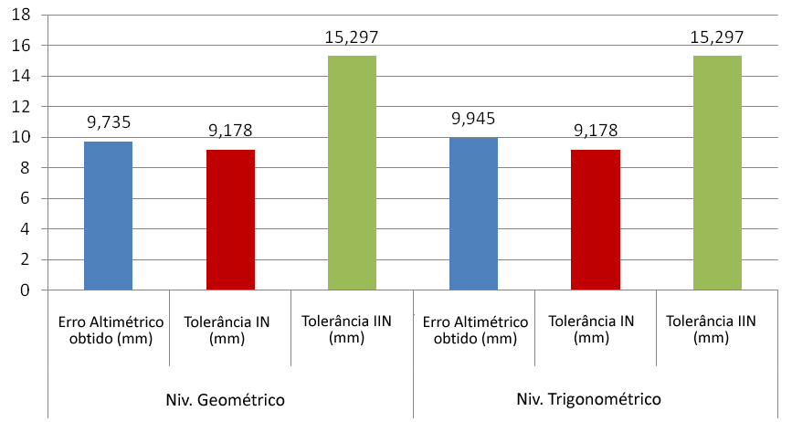 Desnível (m) Desnível (m) 1,2 1 0,8 0,6 0,4 0,2 0-0,2-0,4 Lances Fig. 7 Comparação entre o nivelamento geométrico (em azul) e o nivelamento trigonométrico (em vermelho).