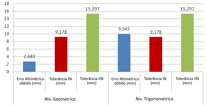 Fig. 12 Nova análise classificatória dos nivelamentos.