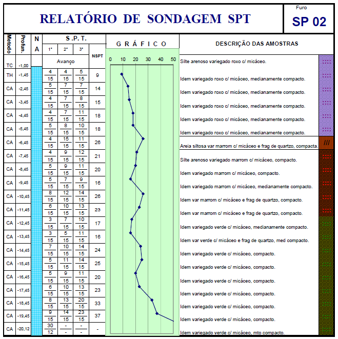 99 Figura A.