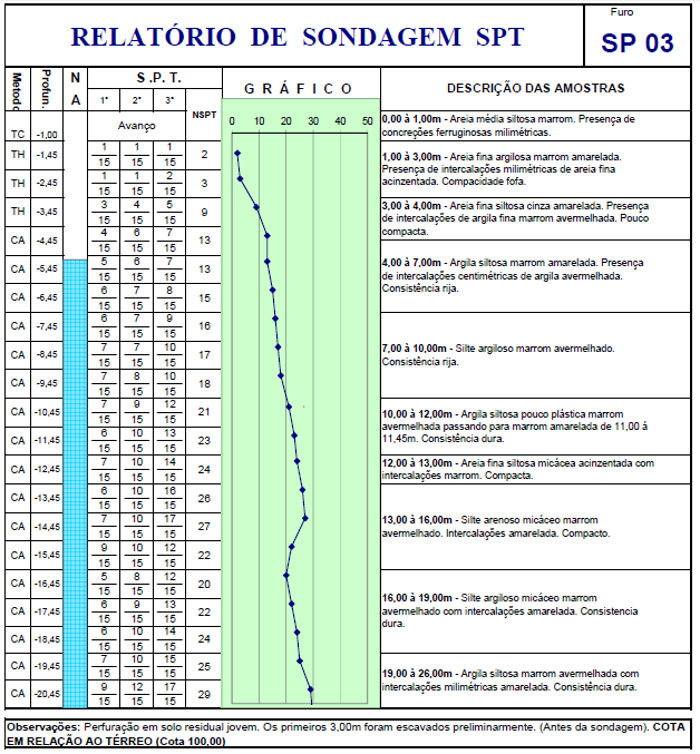 75 Figura A.