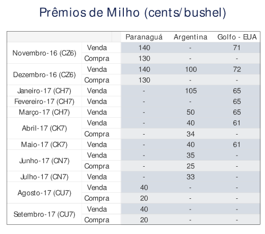 MILHO Premio milho porto