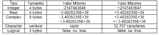 if (s>10.0) then write(*,*)'aprovado' else write(*,*)'reprovado' endif stop end Observações: 1) Sempre que for ocorrer uma indentação devem ser colocados 2 espaços.