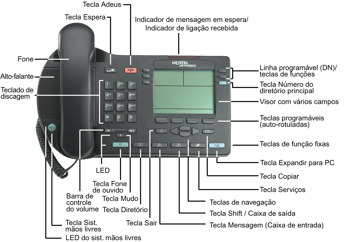 Sobre o Telefone IP 2004 da Nortel Figura 2: Telefone IP 2004 Controles do telefone Nota: Alguns telefones Telefone IP 2004 estão equipados com protetores de teclas opcionais.