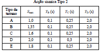 II. Memória Descritiva 7 Quantificações das Ações Determinação dos parâmetros S máx, T B (s), T C (s),t D (s) Determinação do Coeficiente do Solo, parâmetro S 2 para g 1 m/s, = a S S 2 2 Smax 1 para