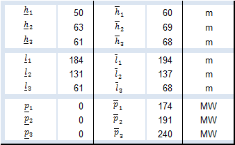 Tabela 4.2: Limites máximos e mínimos adicionais de variáveis necessárias à determinação da totalidade de grandezas, do conjunto solução das modelações linear e quadrática.