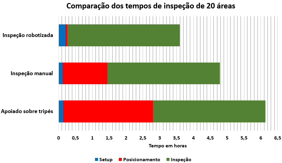 93 A fim de comparar os tempos de inspeção, foram estimados os tempos totais de inspeção de vinte áreas consecutivas pelos três sistemas.