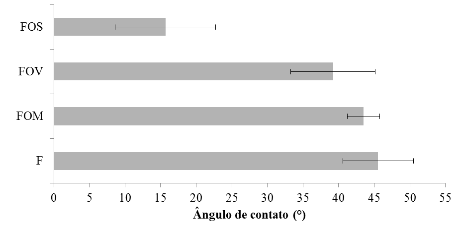 46 Assim como a área média e máxima de molhamento, o ângulo de contato (AC) inicial não respondeu às variações de UR, pois as regressões realizadas não foram significativas.