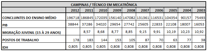60 Figura 5. Critérios e alternativas para tomada de decisão Tabela 1. Dados da região de Campinas, período 2003-2012 Fontes: http://www.seade.gov.br/; http://www.mte.gov.br; www.atlasbrasil.org.
