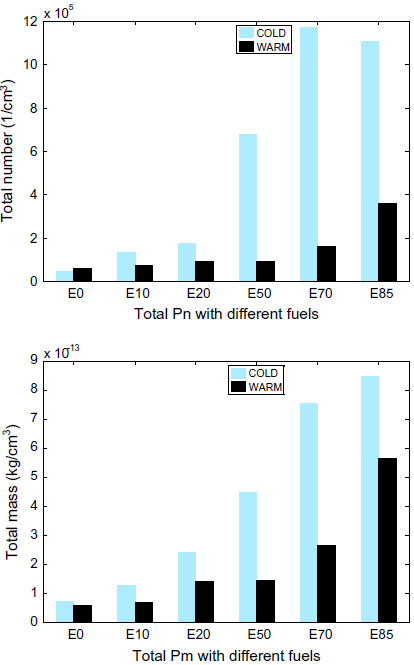 Chen et al. [14], também utilizando a técnica de espectrometria de mobilidade diferencial, avaliaram a influência de etanol na emissão de material particulado.