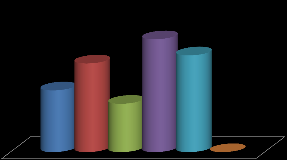 Gráfico 6: Evolução das taxas de conclusão da PAP 2006/2009 2007/2010 2008/2011 2009/2012 2010/2013 2011/2014 88% 89% 64% 52% 73% 66% Gráfico 7: Taxa de alunos com módulos em atraso nos cursos em