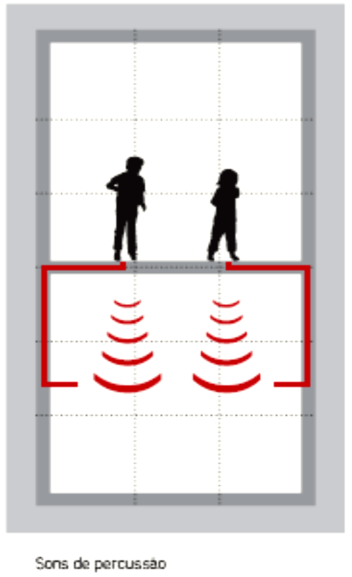 Na avaliação do isolamento sonoro admite-se a ocorrência de dois processos distintos de transmissão do ruído entre dois locais.