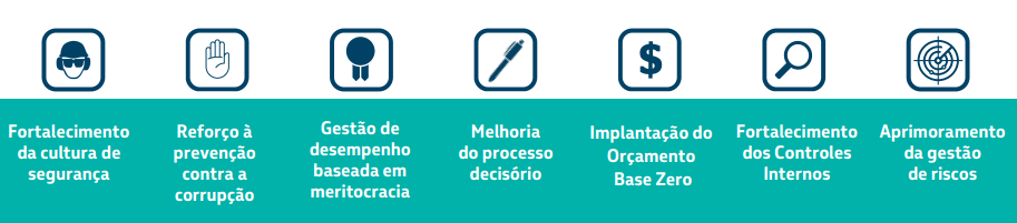 Conclusão Recebemos com otimismo o novo plano de negócios e gestão apresentado pelo novo management da Petrobras.