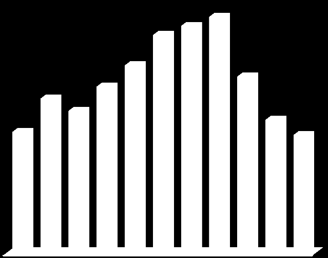 Reduzimos em 25% o Capex no PNG 2017-2021, sem impacto significativo na curva de produção Investimentos PNG 15-19 e 17-21 (US$ bi) Investimentos mundiais em upstream (2007-2017) US$ Bi 800 700-25%