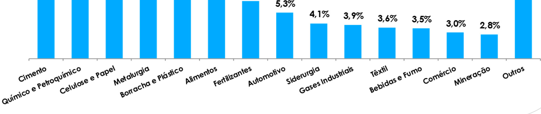 Relatório da Administração Diversificação do portfólio de clientes (em 31.