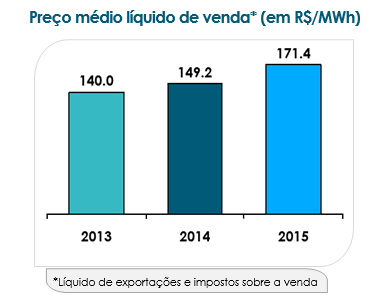 Relatório da Administração 7.4.1 Receita líquida de vendas A receita líquida de vendas passou de R$ 6.472,5 milhões em 2014 para R$ 6.