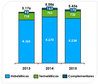 Relatório da Administração Em 2015, a produção total de energia elétrica alcançou 47.622 GWh (5.436 MW médios): redução de 2,7% em relação a 2014.