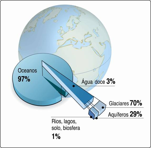 Distribuição