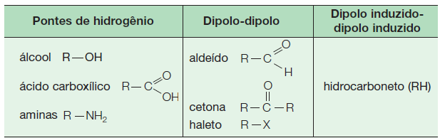 Ocorrem nas funções dos álcoois, ácidos carboxílicos, aminas primárias e secundárias, e amidas.