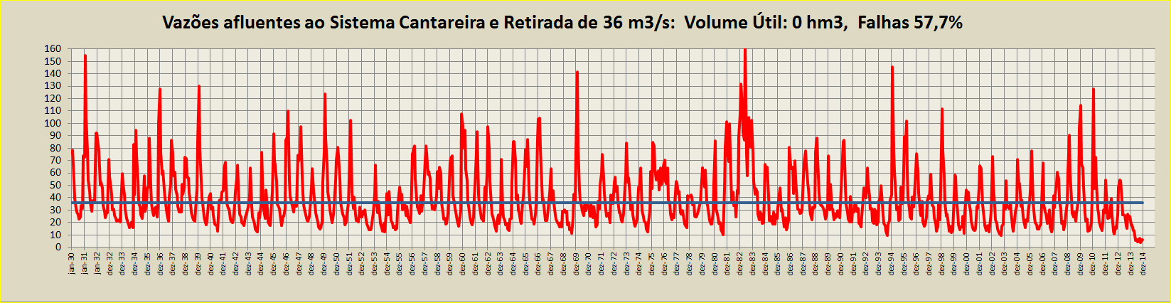 Comportamento típico um rio na Região Sudeste do Brasil Outorga de