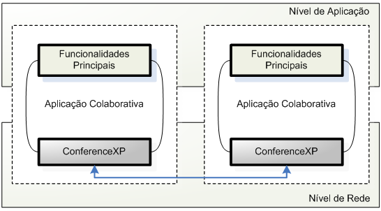 Questões de Middleware 39 colaborativas ou adaptar aplicações já existentes utilizando as APIs e o conjunto de classes básicas do ConferenceXP.
