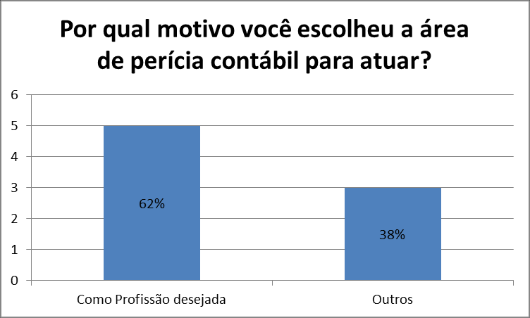 43 Gráfico 10 Fator predominante para honorários periciais Fonte: Elaborado pelo autor Uma vez analisados os dados referentes aos questionamentos aos juizes, passa-se então a analisar os dados