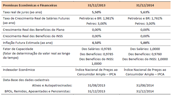 1- Comportamento da progressão das Provisões Matemáticas As provisões matemáticas possuem uma hipótese atuarial com a previsão da inflação anual.