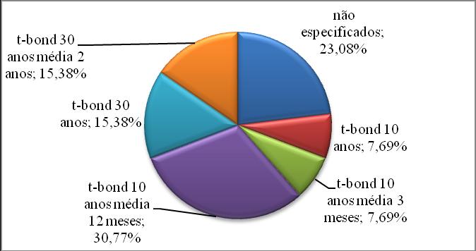 Gráfico 2 Taxa livre de Risco utilizados Fonte: Dados da pesquisa Das três avaliações que o Banco de Investimentos Credit Suisse (Brasil) realizou, duas delas ele não especificou a taxa livre de