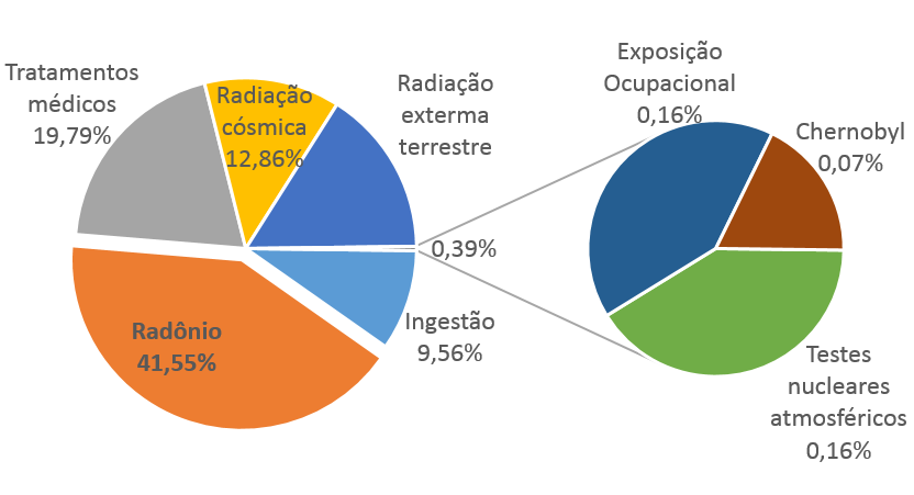 13 Figura 2 Distribuição das contribuições das fontes de radiação no mundo.