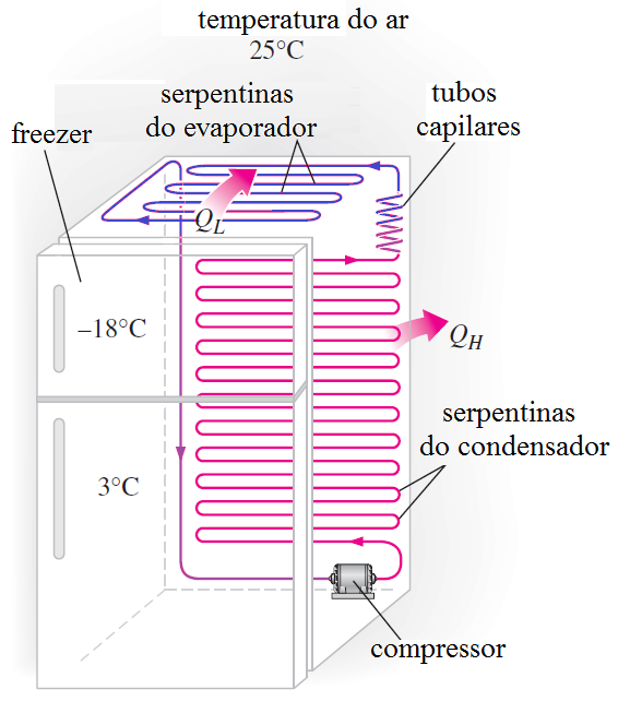 Ciclo de refrigeração 1-2 compressão isentrópica (compressor) 2-3 de rejeição de calor a